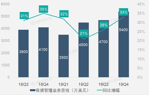 财报图解 金融资产公允价值变动助力携程第四季度净利润大幅扭亏 旅游业务重获增长引擎