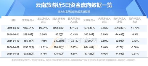 4月12日云南旅游资金流向解析 旅游业务景气度或成关键变量