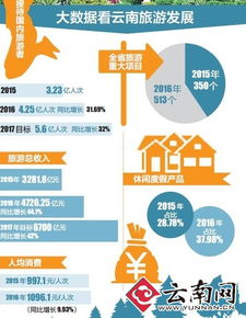 云南定下2017年旅游发展新目标 收入要突破6700亿元